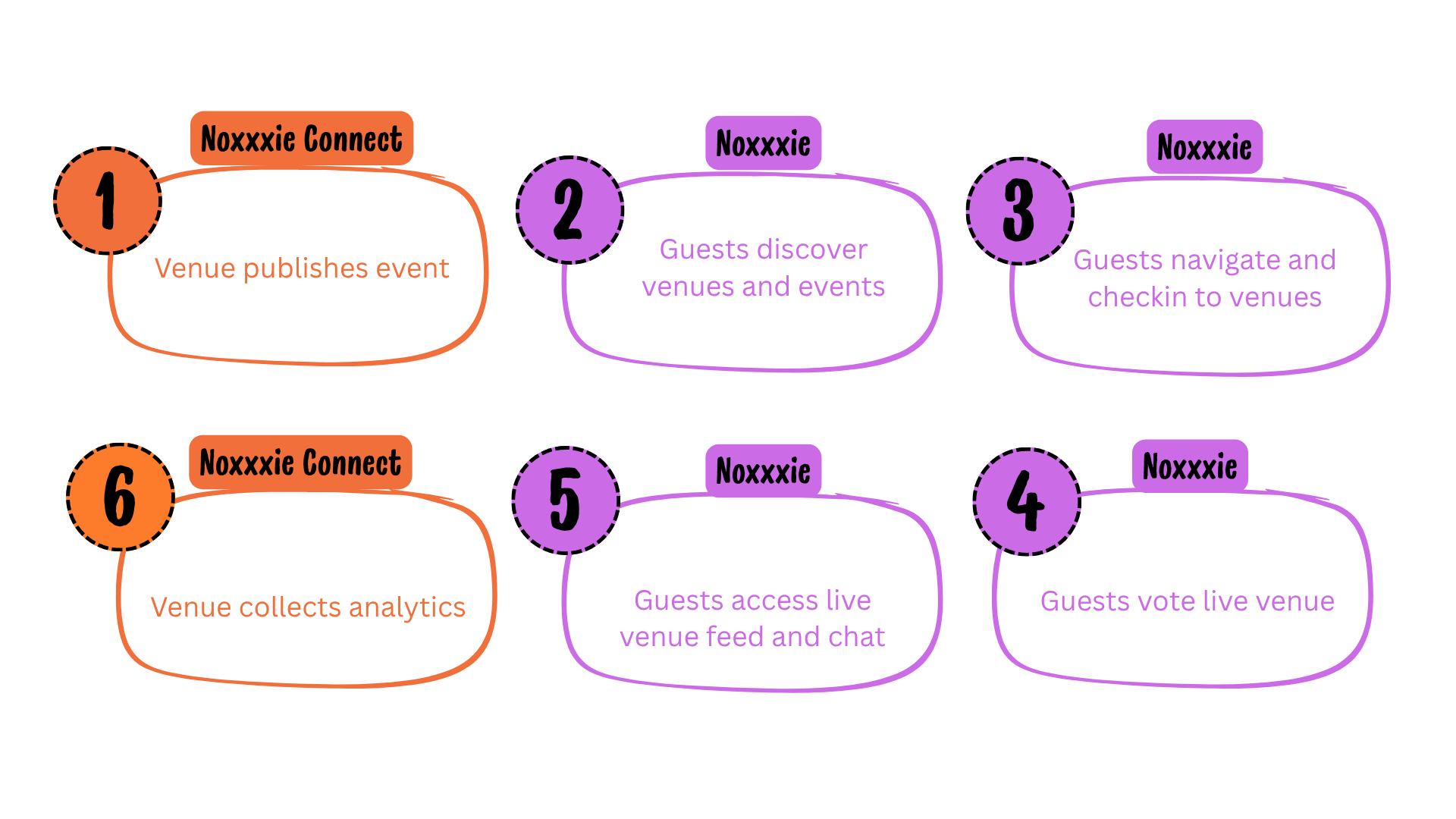 Noxxxie flow graphic showing how venues, guests, chat, check-ins, and analytics move together through the platform